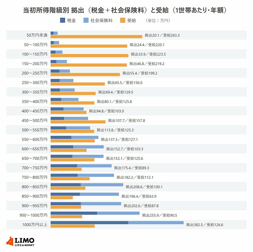 当初所得の階級別に税金・社会保険料の拠出と社会保障給付の受給を並べた横棒グラフ