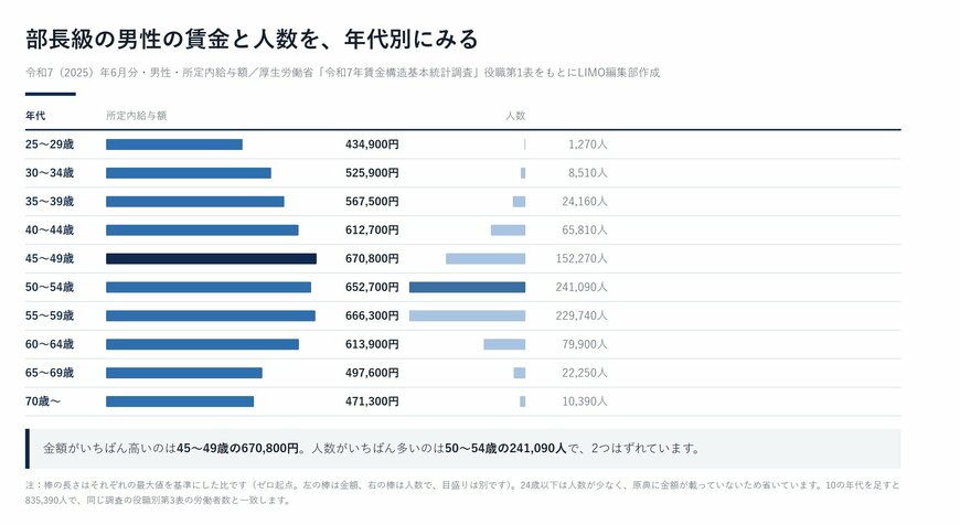 部長級の男性の賃金と人数を、年代別にみる（2025年6月・所定内給与額）