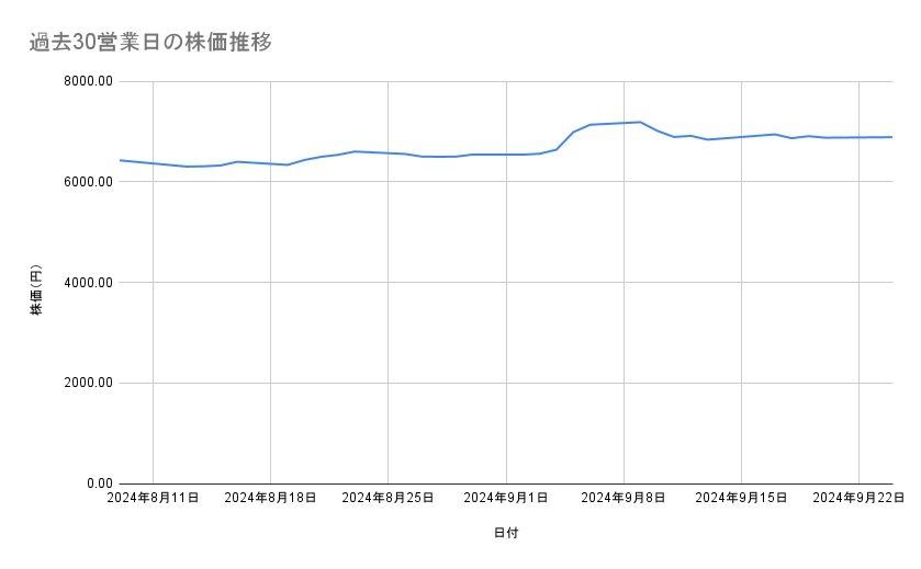 花王の株価推移(過去30営業日)