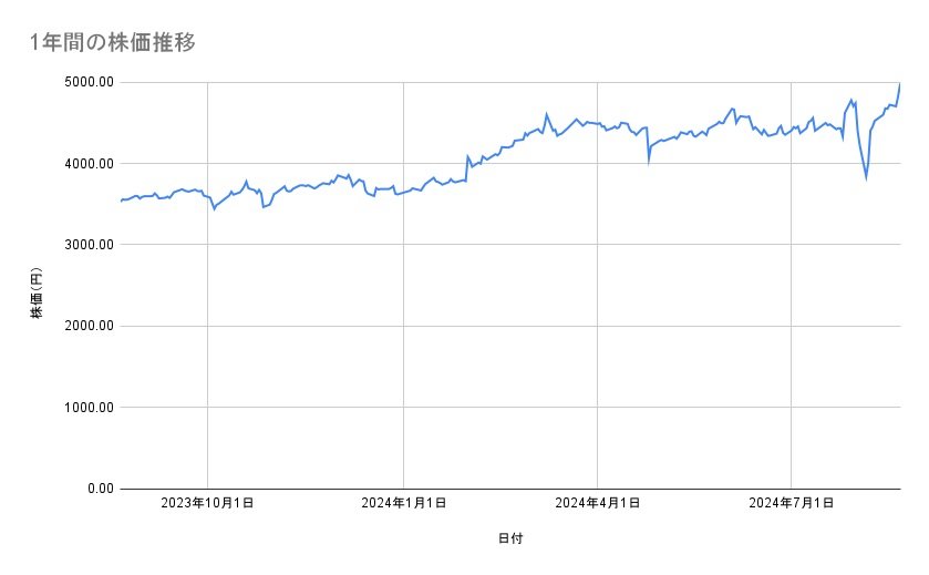 キヤノンの株価推移(1年間)