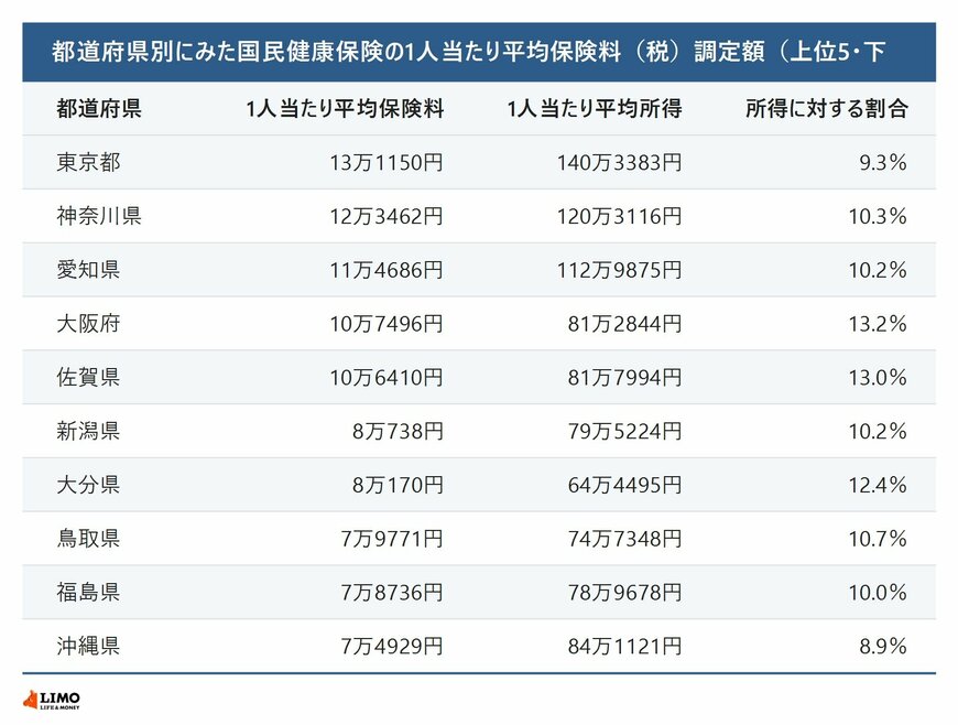 都道府県別にみた国民健康保険の1人当たり平均保険料