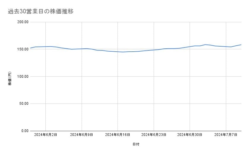 NTTの株価推移(過去30営業日)