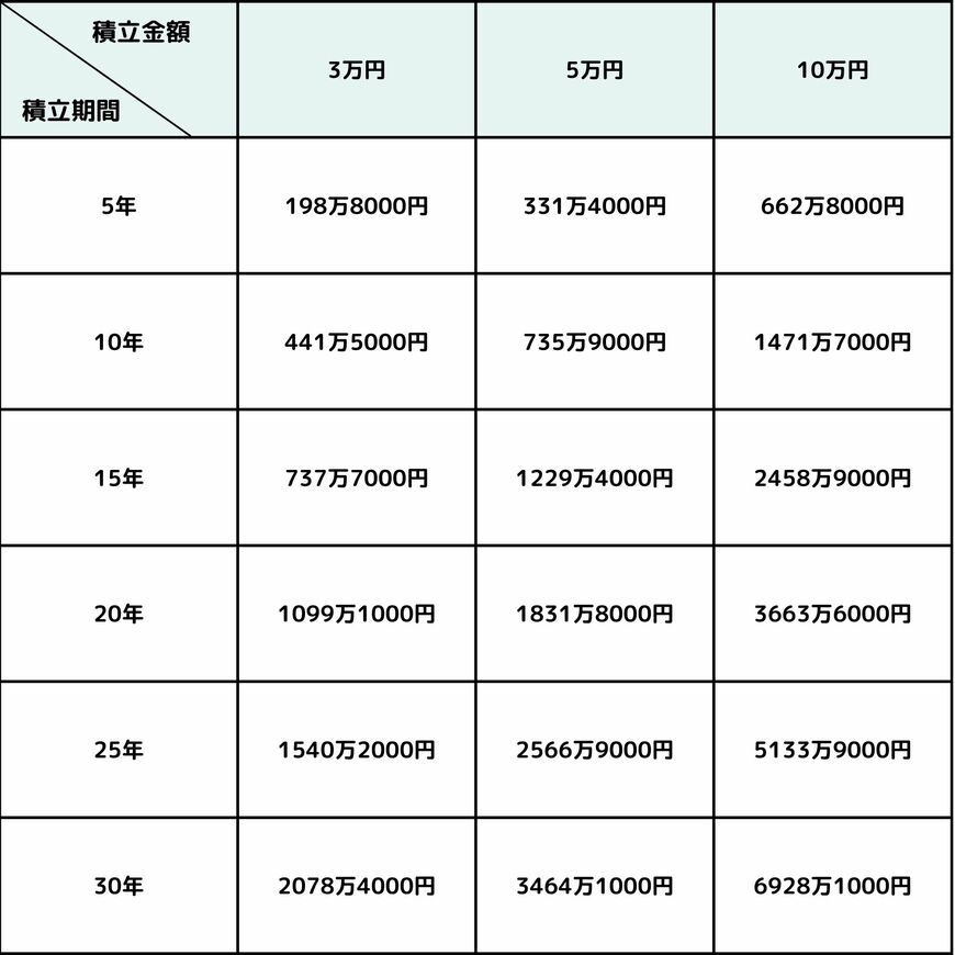 積立投資シミュレーション