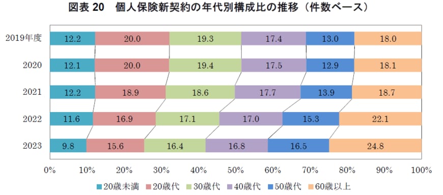 個人保険新契約の年代別構成比の推移(件数ベース)