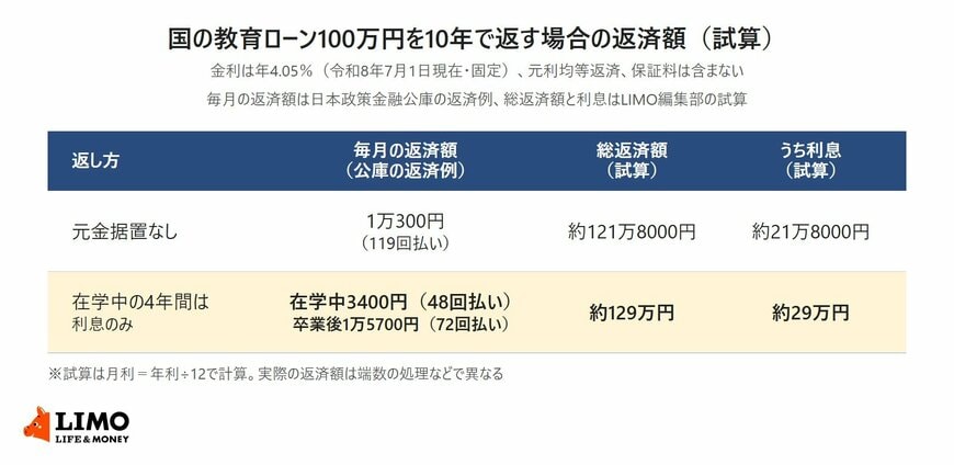 国の教育ローン100万円を10年で返す場合について、元金据置なしと在学中4年間を利息のみにした場合の毎月の返済額・総返済額・利息を比べた表