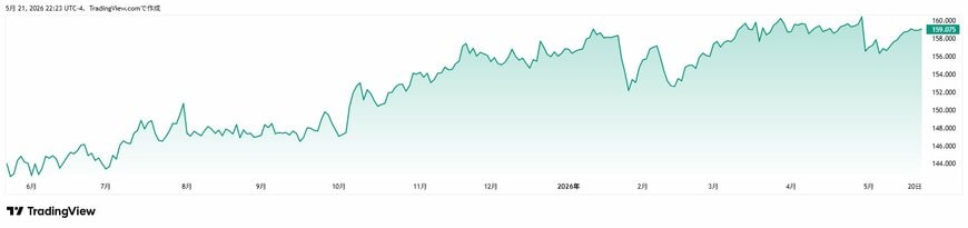 【米ドル/日本円 直近1年間の為替チャート】