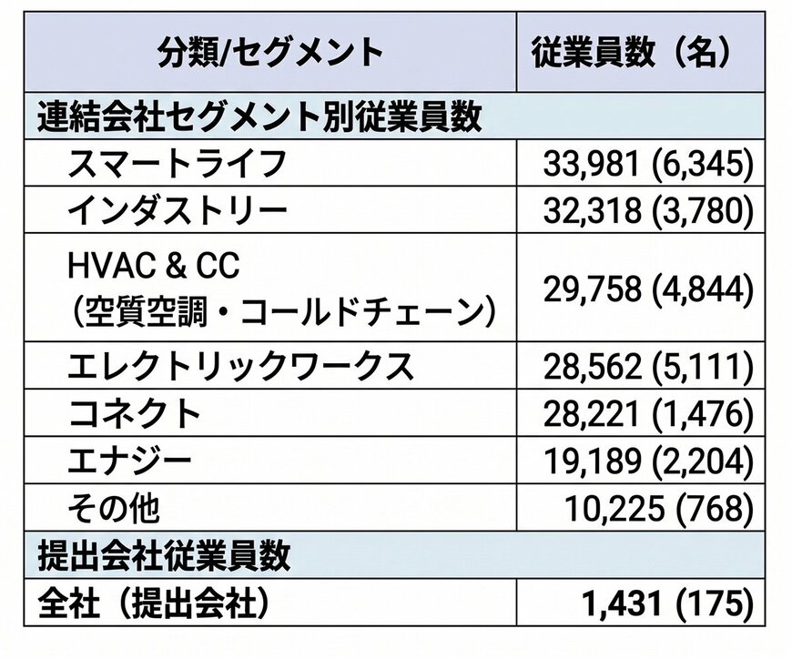 パナソニックの単体/グループ会社の従業員数一覧