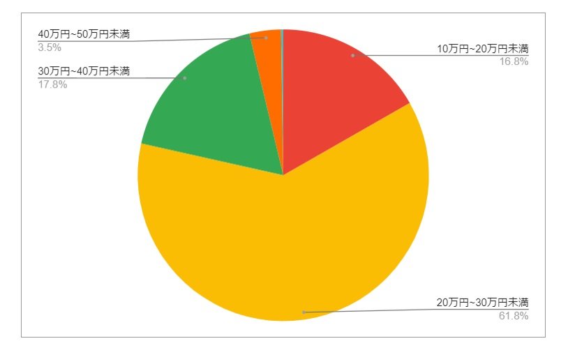 兵庫県姫路市の月給分布の円グラフ