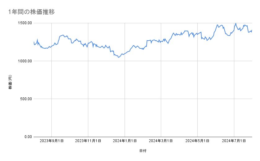 リコーの株価推移(1年間)