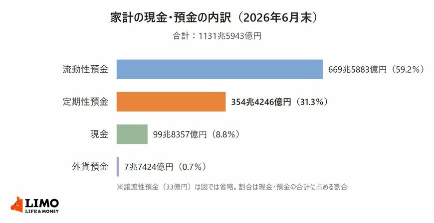 2026年6月末の家計の現金・預金1131兆5943億円を、流動性預金・定期性預金・現金・外貨預金の4つに分けて残高と割合を比べた横棒グラフ