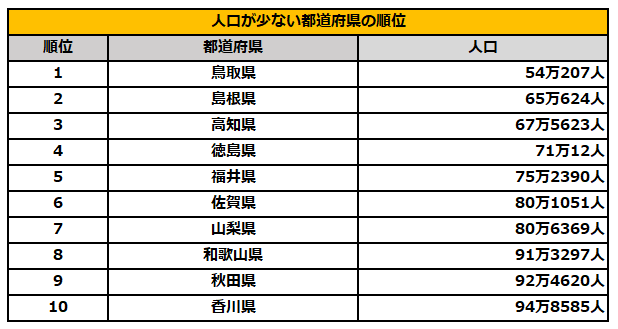 人口が少ない都道府県ランキング