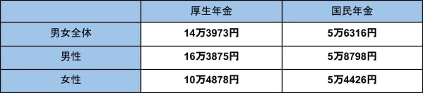 厚生年金・国民年金の平均月額