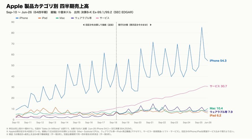 Apple 製品カテゴリ別 四半期売上高の推移（2010年9月四半期〜2026年6月四半期）