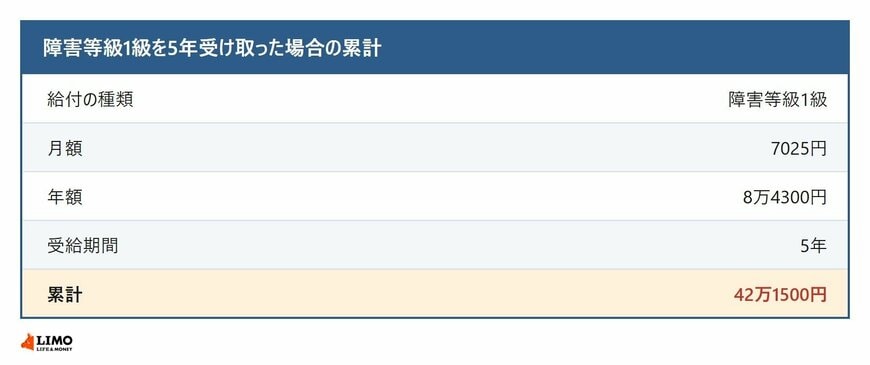 障害等級1級の年金生活者支援給付金を5年受け取った場合の累計額