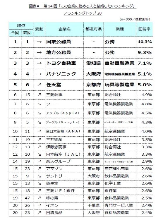 この企業に勤める人と結婚したいランキング