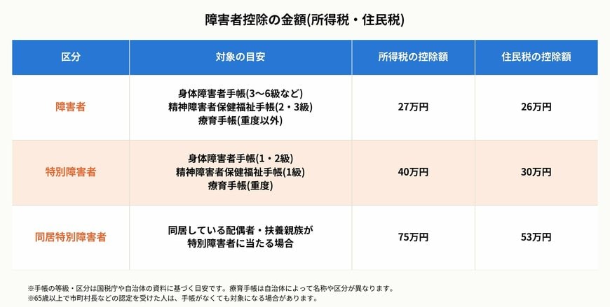 障害者控除の金額(所得税・住民税)