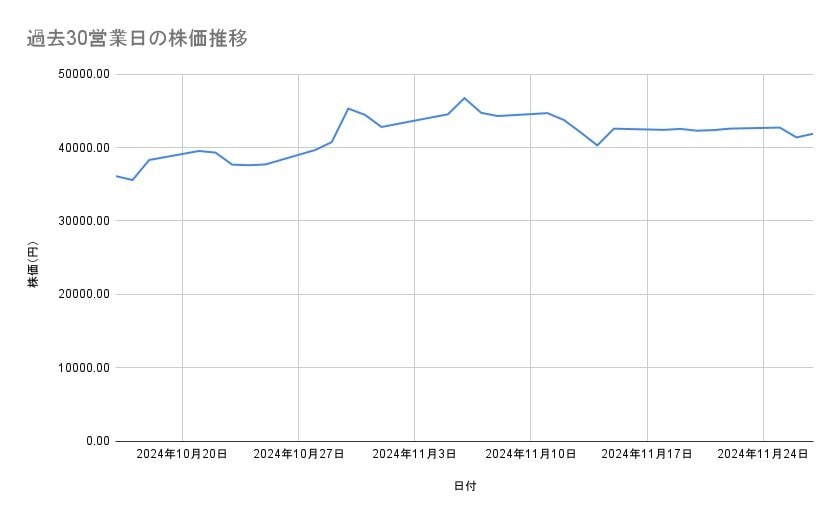 ディスコの株価推移（過去30営業日）