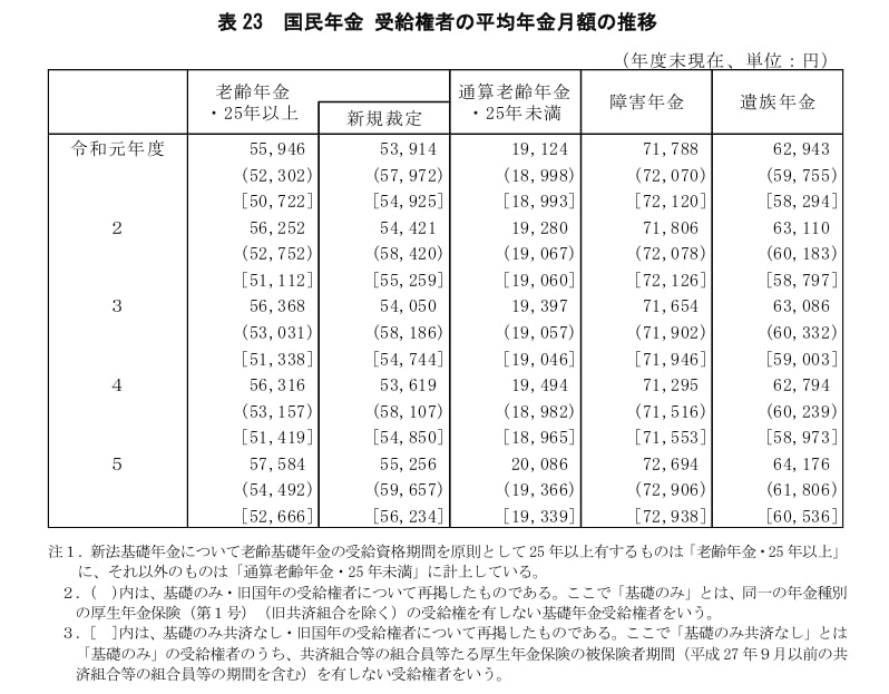 国民年金受給者の平均年金月額の推移