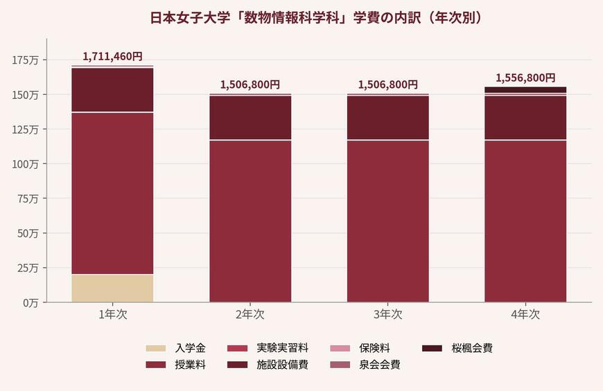 出所：日本女子大学「2027年度学部入学者 学費等について」をもとにLIMO編集部作成
