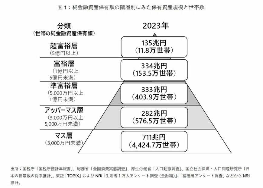 階層別にみた保有資産規模と世帯数