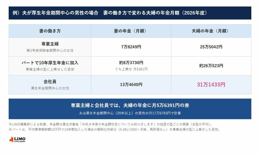 厚生労働省の令和8年度の経歴の型ごとの年金額をもとに、夫を厚生年金期間中心の男性の月17万6793円として、妻の働き方別に夫婦の年金月額を比べた図。専業主婦（第3号被保険者期間中心の女性）は妻7万8249円・夫婦25万5042円、パートで10年厚生年金に加入した目安は妻約8万3730円・夫婦約26万523円、会社員（厚生年金期間中心の女性）は妻13万4640円・夫婦31万1433円。専業主婦と会社員の差は月5万6391円