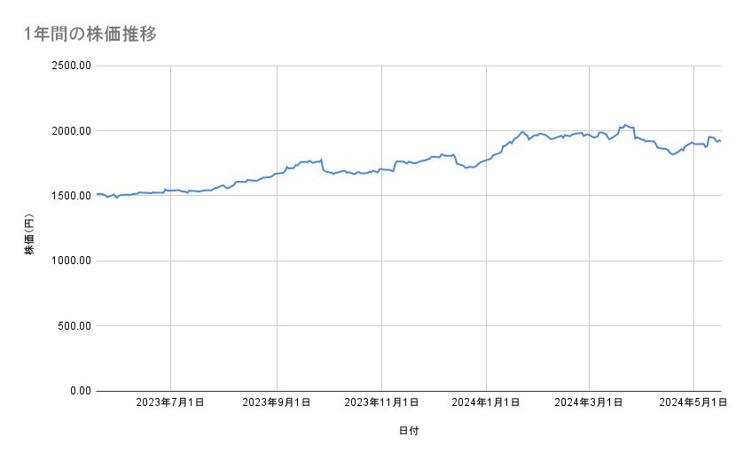 ソフトバンクの株価推移（1年間）