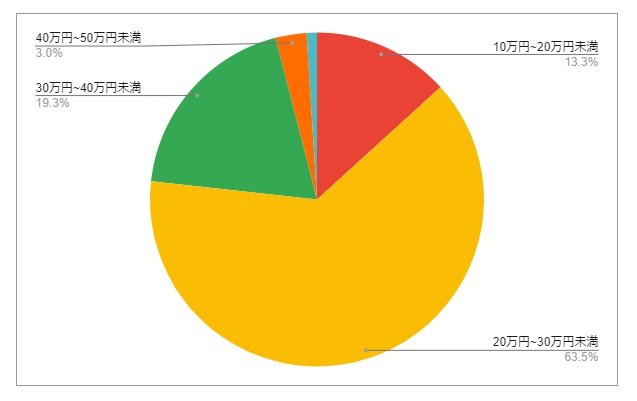 千葉県成田市の月給分布の円グラフ
