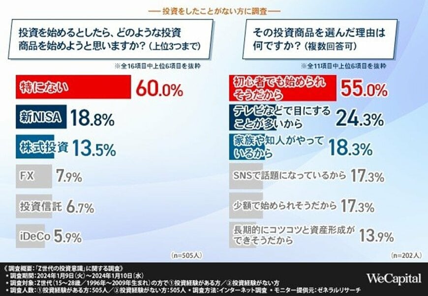 投資のアンケート