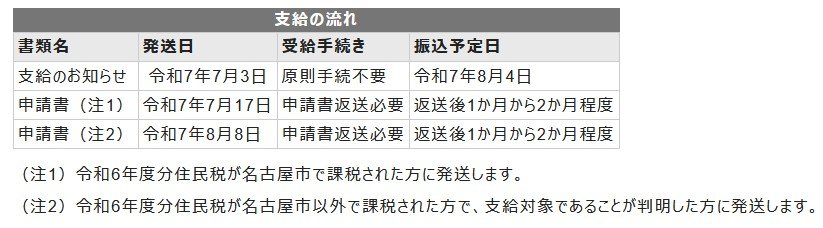 名古屋市の支給の流れ