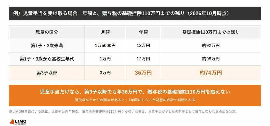 児童手当の年額と、贈与税の基礎控除110万円までの残りの表。第1子の3歳未満は年18万円で残り約92万円、第1子の3歳から高校生年代は年12万円で残り約98万円、第3子以降は年36万円で残り約74万円。児童手当だけなら第3子以降でも基礎控除110万円を超えない。