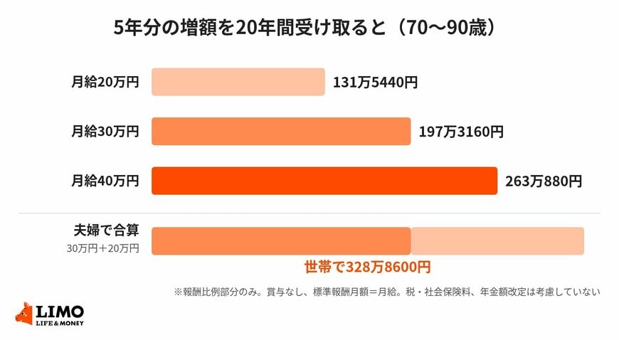 5年分の増額を70歳から90歳まで（20年間）受け取った場合の合計（試算）