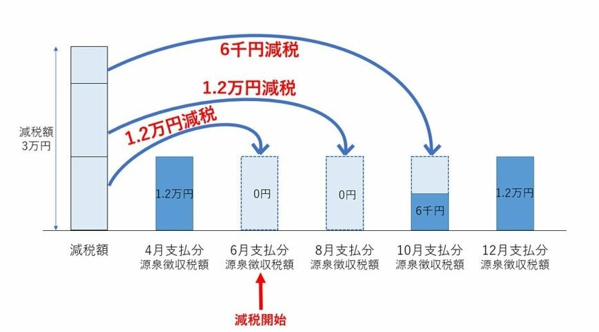 年金の定額減税イメージ