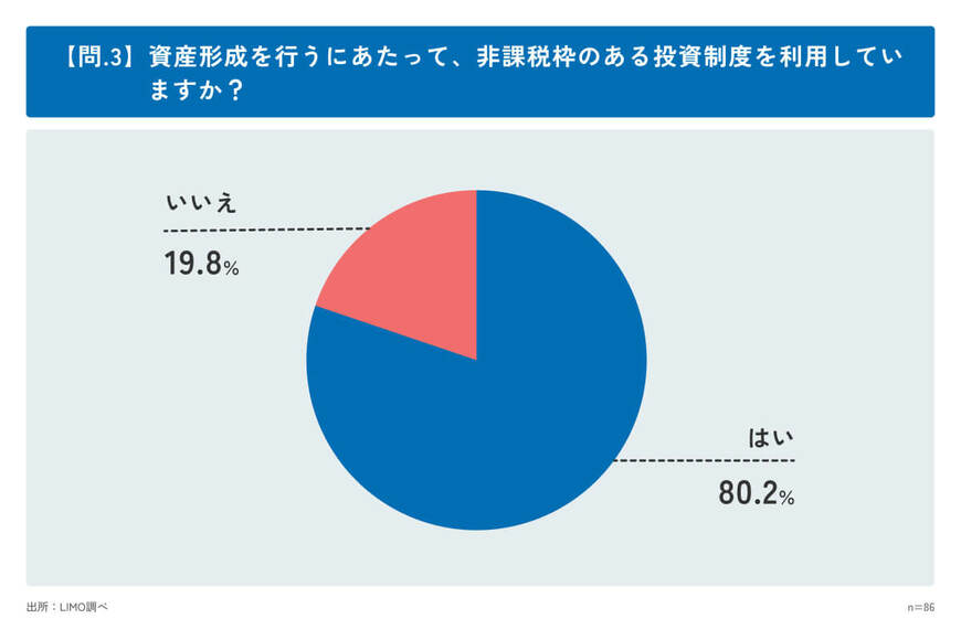 【問.3】資産形成を行うにあたって、非課税枠のある投資制度を利用していますか?