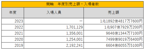 競輪の過去5年の売上