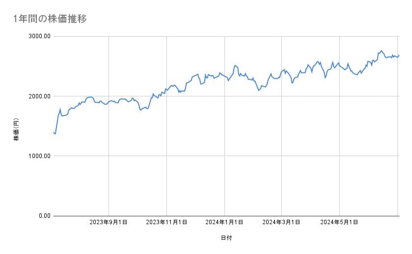 良品計画の株価推移(1年間)