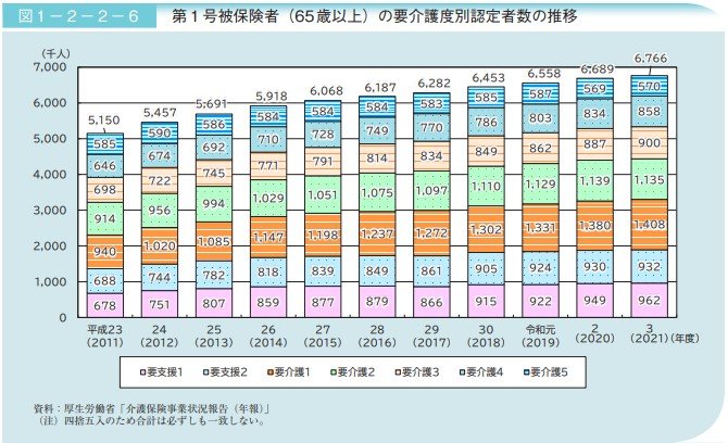 第1号被保険者(65歳以上)要介護認定者数の推移