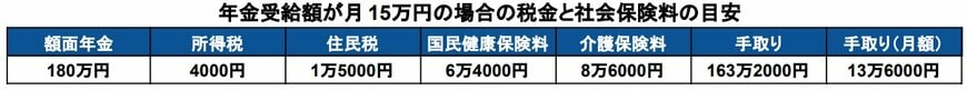 シミュレーション結果(年金月額15万円の税金・社会保険料)