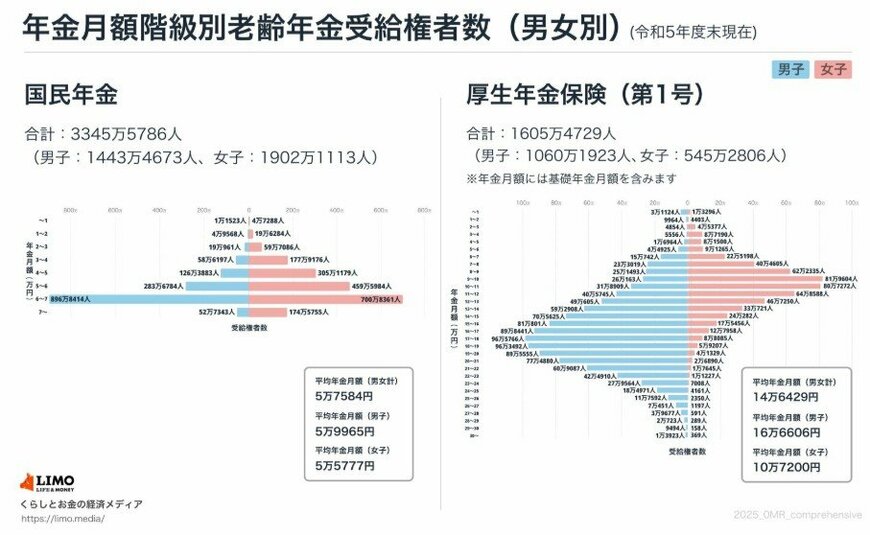 厚生年金と国民年金の平均月額と受給権者数