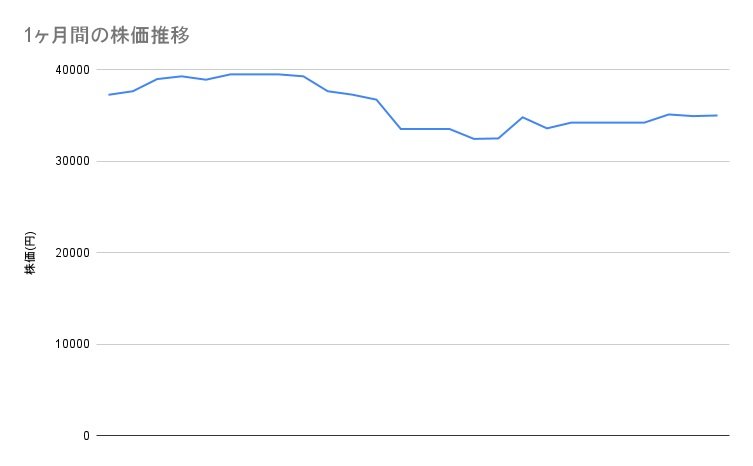 東京エレクトロンの1ヶ月間の株価推移