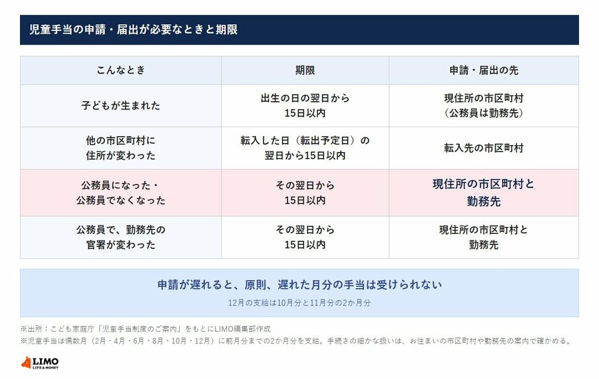 児童手当の申請・届出が必要なときと期限
