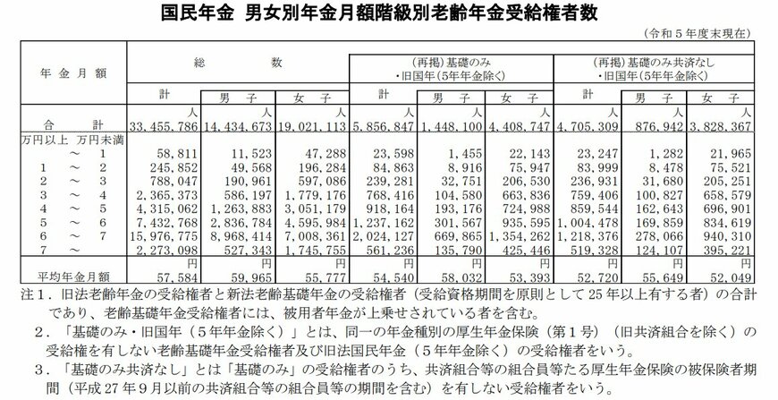 国民年金の平均額(全年齢)
