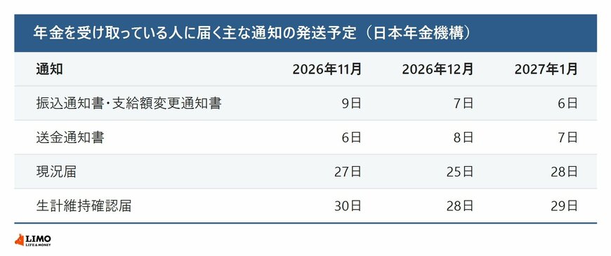 振込通知書・支給額変更通知書、送金通知書、現況届、生計維持確認届の2026年11月から2027年1月までの発送予定日を並べた表
