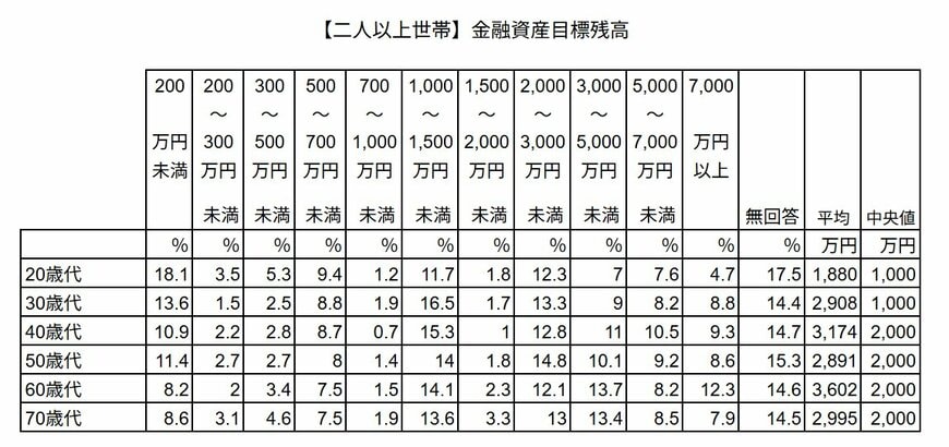 【二人以上世帯】金融資産目標残高