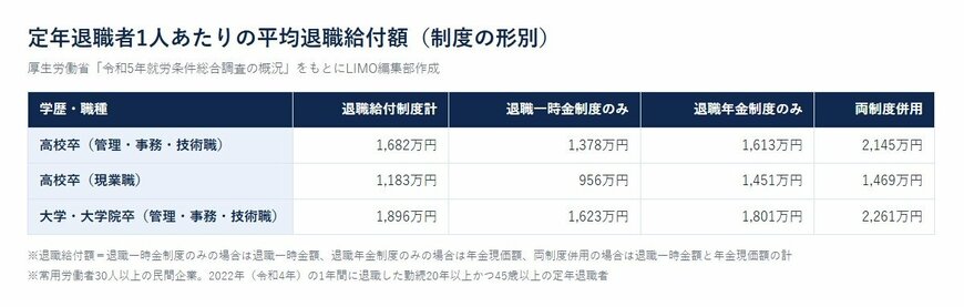 定年退職者1人あたりの平均退職給付額（制度の形別）