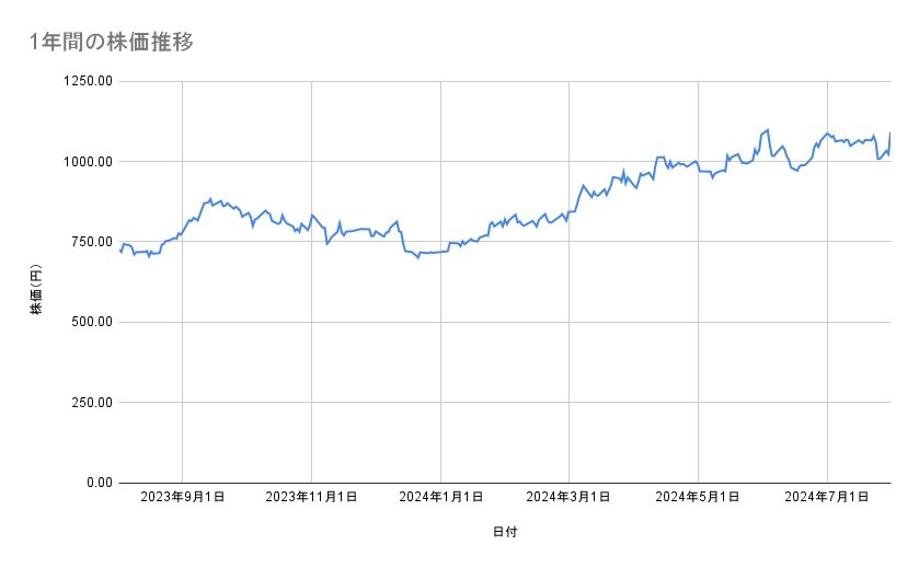 りそなホールディングスの株価推移（1年間）