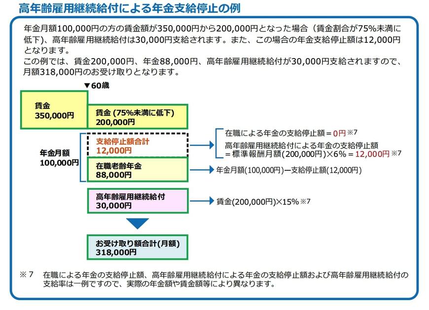 高年齢雇用継続給付による年金支給停止の例