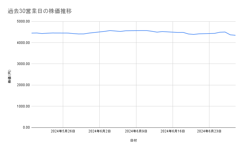 JTの株価推移(過去30営業日)