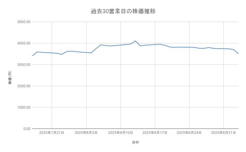 三菱重工業の株価推移(過去30営業日)