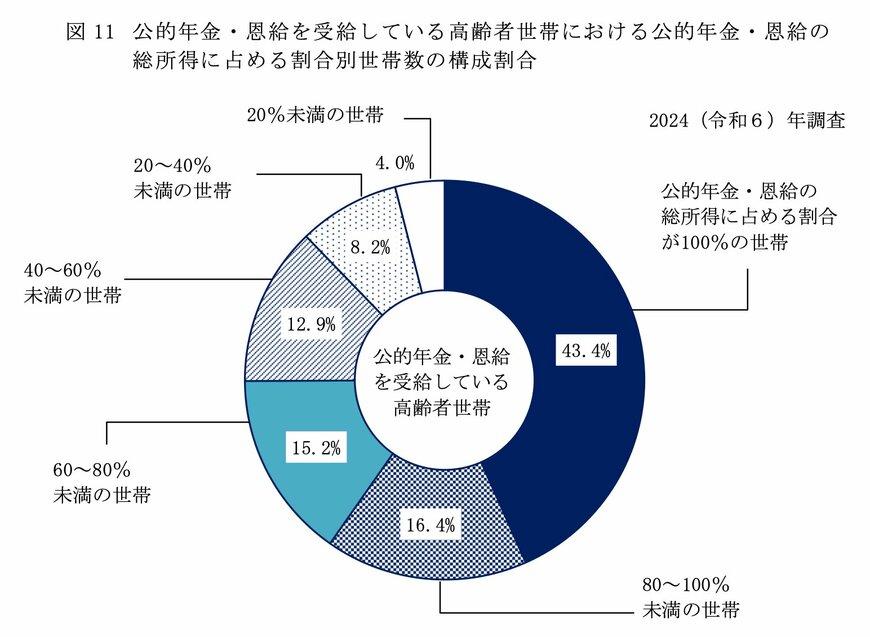 高齢者世帯における公的年金・恩給の総所得に占める割合別世帯数の構成割合