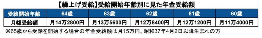 受給開始年齢別にみた月の受給額